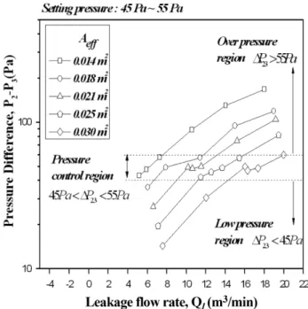 Figure 7. Comparison of ∆P 23  and Q l  with increase A eff .