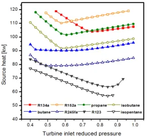 Fig. 2 Source heat in accordance with working fluids for  various turbine inlet reduced pressure