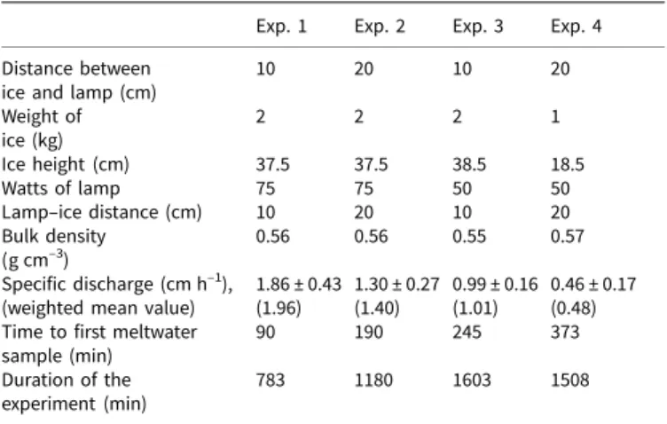 Table 1. Summary of the cryosphere laboratory experiments Exp. 1 Exp. 2 Exp. 3 Exp. 4 Distance between