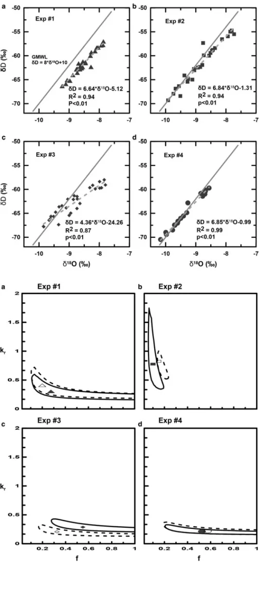 Fig. 4. δD vs δ 18 O plots for four melt experiments. The