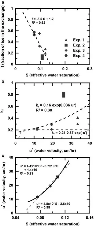 Fig. 6. (a) Effective water saturation (S ) vs fraction of ice in the liquid water –ice iso- iso-topic exchange system ( f )