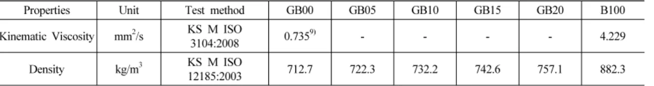 Table 1 Physical properties of GB