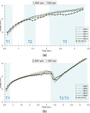 Fig. 7 The spray angle at injection pressure 1,350 bar with  the simulated speed (a) 1,500 rpm and (b) 2,000 rpm