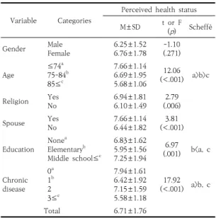 Table  3.  Differences  of  depression  according  to  characteristics  of  participants         (N=164) Variable Categories Depression M±SD t  or  F ( p ) Scheffè Gender Male Female 11.12±1.7410.62±2.68 .72 (.472) Age ≤74 a 75-84 b 85≤ c   9.55±2.5910.58±