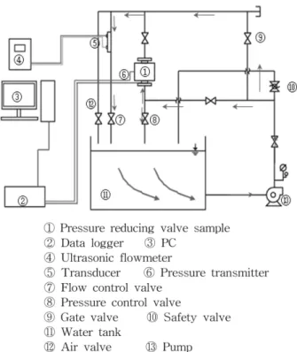 Figure 2. Layout of the test facility.