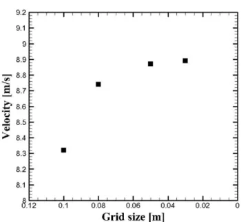 Figure 4. The result of the grid independent test.