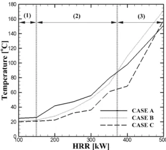 Figure 8. Averaging pressure distribution of computational domain when HRR is 300 kW (a) CASE A (b) CASE B (c) CASE C.
