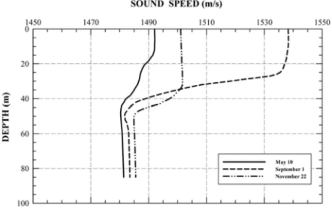 Fig.  2.  Sound  speed  profiles  by  various  seasons.