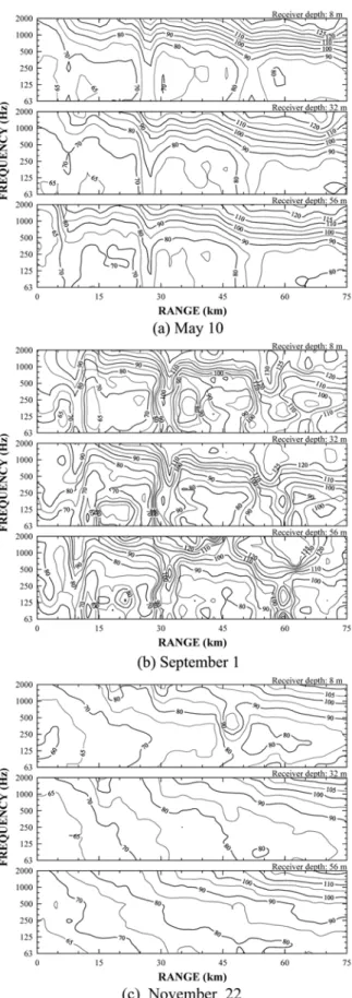 Fig.  4.  Measured  propagation  loss  versus  range  and  fre- fre-quency  for  18  m  deep  source  by  various  seasons (unit:  dB).