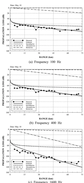 Fig.  6.  Measured  and  estimated  propagation  loss  versus range  at  selected  frequencies  for  18 m  deep source  depth  and  32  m  deep  receiver  in   spring-time.