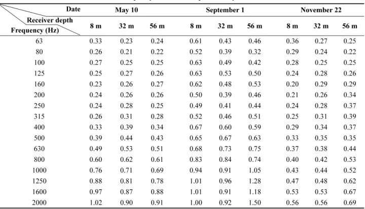 Fig. 7.  Bottom  loss  coefficient  versus  frequency  for  18  m deep  source  by  various  seasons.