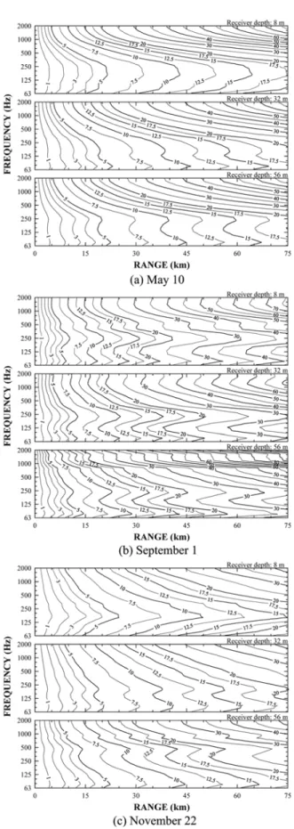 Fig.  8.  Estimated  bottom  loss  versus  range  and  fre- fre-quency  for  18  m  deep  source  by  various   sea-sons  (unit:   dB).