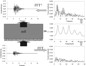 Figure 3. Shear strain vs. time graph.