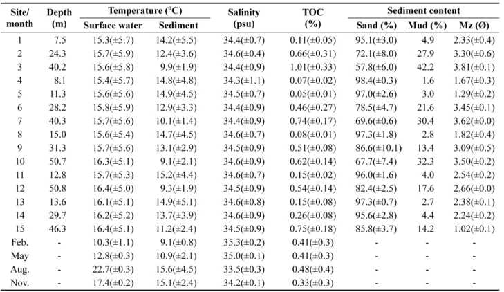 Table  1.  Summary  of  depth,  physical  parameters  of  sea  water  and  sediment  characteristics  during  study  period 