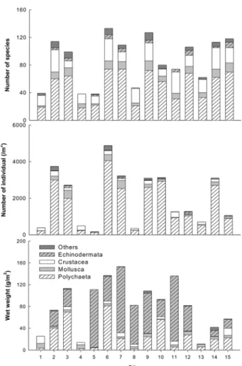 Fig.  2.  Species  number,  density  and  biomass  of  macro- macro-benthos  at  the  15  sampling  sites    during  study period.