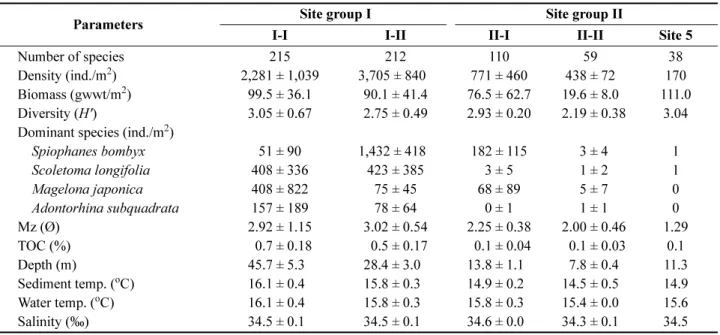 Table  3.  Environmental  and  biological  characteristics  of  each  sampling  site  group 