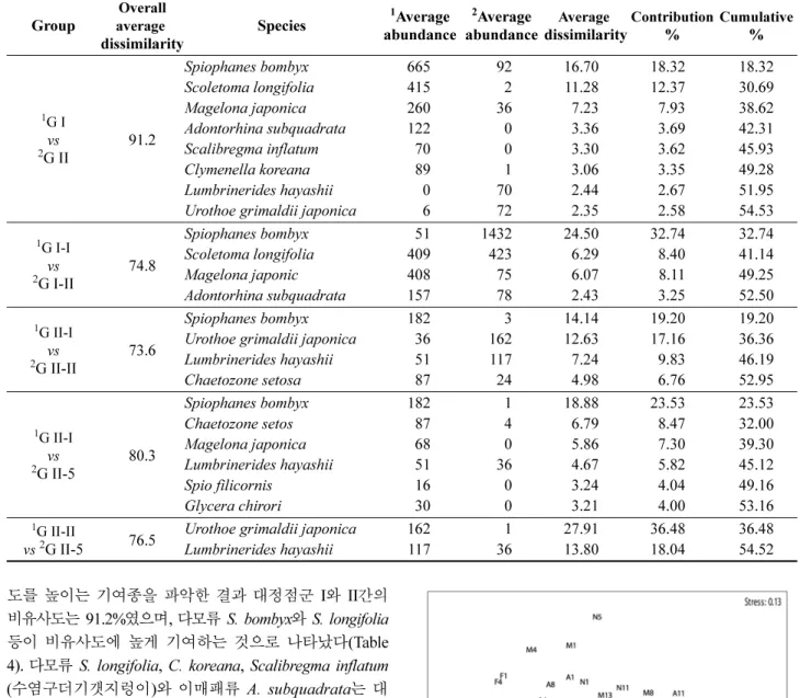 Table  4.  Average  dissimilarity  between  group  and  average  abundance  (ind./m 2 )  of  characteristic  species  by  SIMPER analysis  that  contributed  to  over  55%  of  the  dissimilarity  in  site  groups 