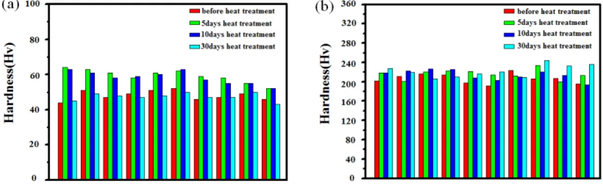Fig 3. The graphs of result (a) Cu part and (b) STS304 part on hardness test 박광진 등 9) 의 연구에 의하면 수소 취성 균열의 발 생 원인을 3가지 가설로 설명하고 있는데,  첫 번째로 는 작은 결함이나 격자 내로 침투한 수소에 의해 발 생되는 높은 압력에 의해 금속이 파괴되는 수소 가 스 압력설 ,  두 번째로 작은 결함에 수소가 흡착되어  금속의 표면 에너지를 감소시켜 금속의 기계적 강도 