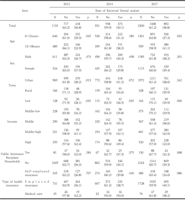 Table  2.  Rate  of  Received  Dental  sealant  according  to  Characteristics  of  the  Study  Subjects.