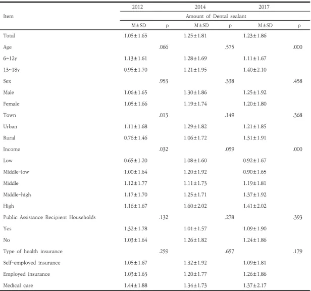 Table  3.  Amount  of  Received  Dental  sealant  according  to  Characteristics  of  the  Study  Subjects