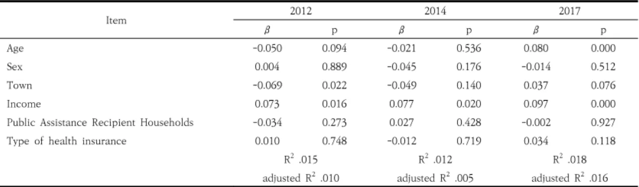 Table  5.  Factor  on  Amount  of  Received  Dental  sealant