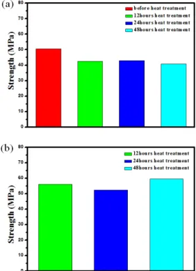 Fig. 2 The result of impact test of the (a) no cleaning  process and (b) cleaning process according to hydrogen  heat treatment time