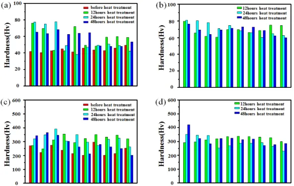 Fig 3. The graphs of result on hardness test. Cu part (a) for no cleaning process, (b) for cleaning process and 304 part (c)  for no cleaning process, (d) for cleaning process