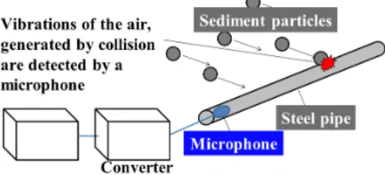Fig.  1.  Particle  measurement  principle  of  hydrophone