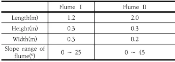 Table  1.  Specifications  of  the  flume  used  in  the  experiment Flume  Ⅰ Flume  Ⅱ Length(m) 1.2 2.0 Height(m) 0.3 0.3 Width(m) 0.3 0.2 Slope  range  of  flume(°) 0  ∼  25 0  ∼  45 2.2.2  수로실험  조건 실험은  4가지  목적으로  구분하여  실험하였으며  세부  실험조건은  Table  2와  같다