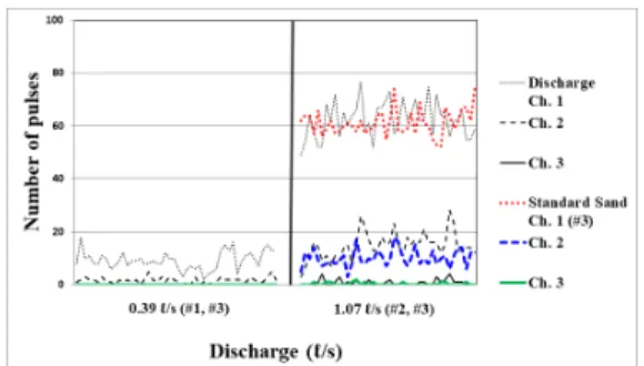 Fig.  8.  Relationships  among  hydrophone  pulse,  flow rate,  and  standard  sand
