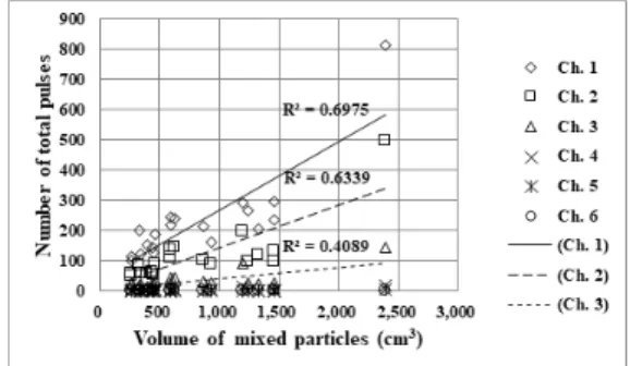 Fig.  12.  Relationship  between  volume  of  mixed  particle  and  total  number  of  pulses