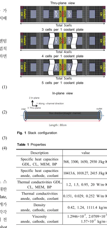 Fig. 1 Stack configuration