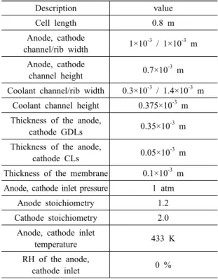 Table 2 Cell dimensions, operating conditions Description value Cell length 0.8 m Anode, cathode channel/rib width 1×10 -3  / 1×10 -3   m Anode, cathode channel height 0.7×10 -3   m Coolant channel/rib width 0.3×10 -3  / 1.4×10 -3   m