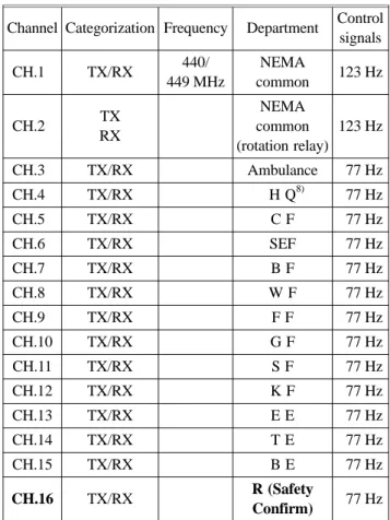 Table 1. Installation of a Preliminary Frequency on the UHF (CH.16)