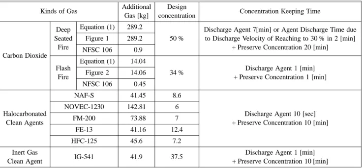 Table 2. Additional Gas Quantity for Preserving Concentration at 0.09 m 2  opening of 1,110 m 3  Enclosure