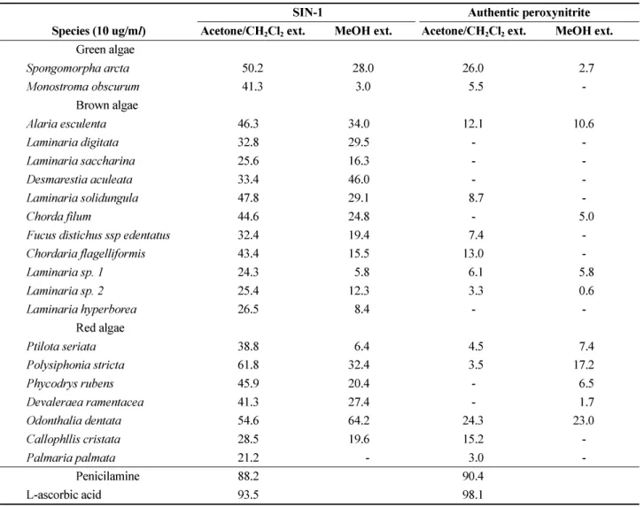 Table 2. Effects of solvent fractions from polysiphonia stricta and Odonthalia dentata on peroxynitrite from decompo- decompo-sition of SIN-1 and authentic peroxynitrite (10  µ g/m l )