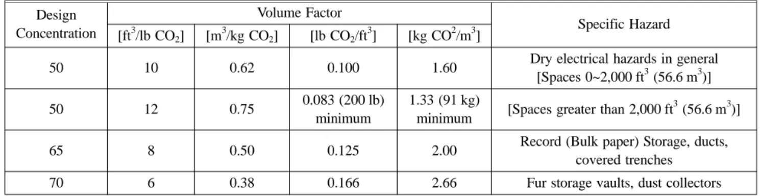 Table 1. Design Concentration of Deep Seated Fire in a Protected Area (1) Design