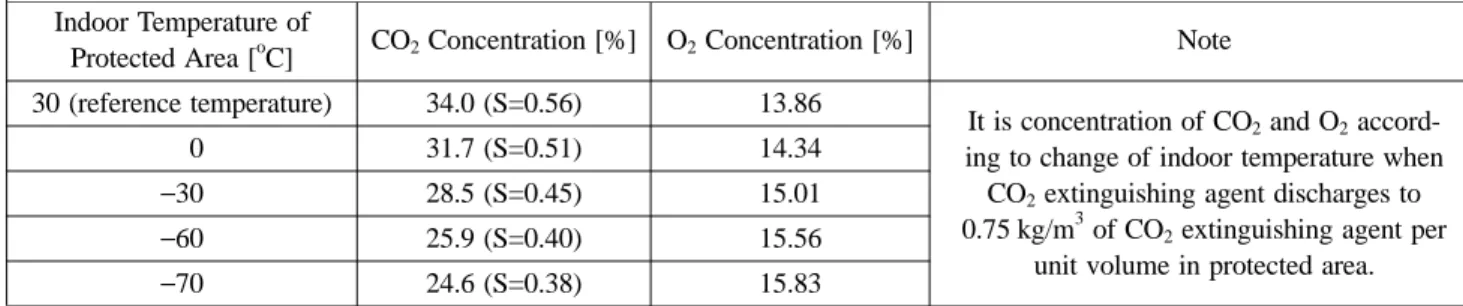 Table 2. CO 2  Concentration and O 2  Concentration  According to Indoor Temperature for Protected Area (Surface Fire) Indoor Temperature of