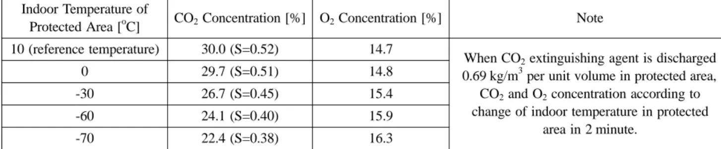 Table 4. CO 2  Concentration and O 2  Concentration According to Indoor Temperature in Protected Area (Deep Seated Fire) - -Design Concentration 30 % in 2 minutes