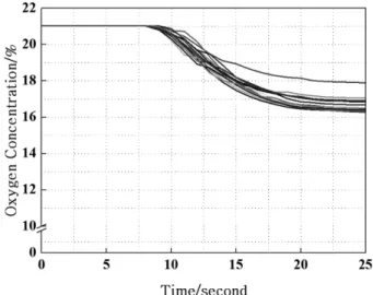 Figure 5. Delay time of gas in protected area to reach the gas analyzer. - 0.3H.