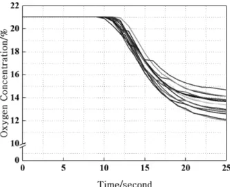 Figure 6. Delay time of gas in protected area to reach the gas analyzer. - 0.5H.