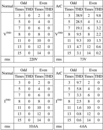 Figure 2 는 아크를 검출하기 위한 흐름도로서 상기에서