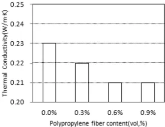 Figure 4. Variation of thermal conductivity versus polypropy- polypropy-lene fiber content.
