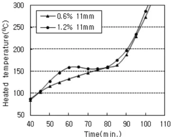 Figure 5. Heated temperature with time (polypropylene fiber content vol.0.6 %).