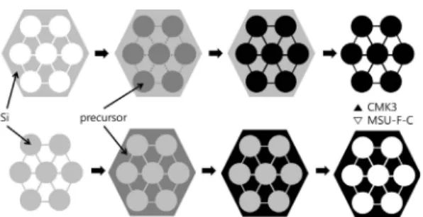 Fig. 1 A schematics showing synthetic procedure of CMK3  and MSU-F-C silica[19]를  가열을 통해 불순물을 제거하는 작업을  진행하고 furfuryl alcohol와 잘 결합 할 수 있도록 즉,  산성점을  생성하기  위해  AlCl3을  Si/Al=20  비율로  혼합  반응을  하여  MSU-F-silica에서  silica  부분에  aluminum을 합성한다