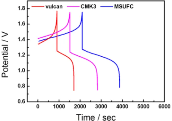 Fig. 5 Charge-discharge curves of VRFB single cells including  (a) vulcan, (b) CMK3, (c) MSU-F-C supporters, respectively