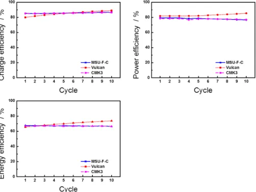 Fig. 6 Three efficiencies (charge, power and energy efficiencies) of VRFB single cells including vulcan, CMK3 and MSU-F-C  supporters