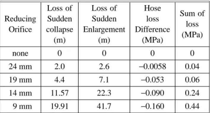 Table 7. Difference of Pressure (1st) Reducing Orifice Flow rate(LPM) MeasuredPressure (MPa) Theory ofPressure(MPa) Difference of pressure(MPa) none 310 0.87 0.87 0 24 mm 305 0.83 0.83 0 19 mm 260 0.69 0.81 0.12 14 mm 220 0.49 0.63 0.14 09 mm 115 0.10 0.43