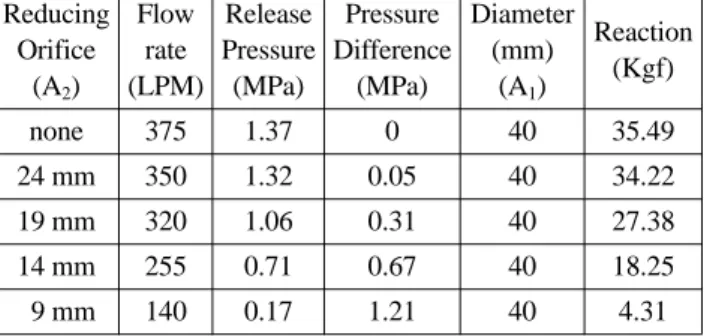 Table 16. Result of Pressure Loss (3rd) Reducing Orifice (A 2 ) Flowrate (LPM) Release Pressure(MPa) Pressure Difference(MPa) Diameter(mm)(A1) Reaction(Kgf) none 375 1.37 0 40 35.49 24 mm 350 1.32 0.05 40 34.22 19 mm 320 1.06 0.31 40 27.38 14 mm 255 0.71 0