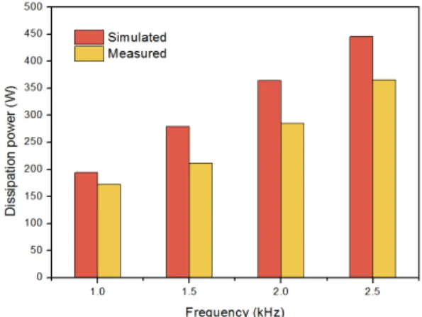 Fig. 1 Comparison of simulation result with experimental  dissipation power 8)PWM  신호를 이용해 구할 수 있다